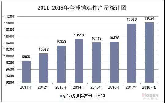 2011-2018年全球鑄造件產(chǎn)量統(tǒng)計圖