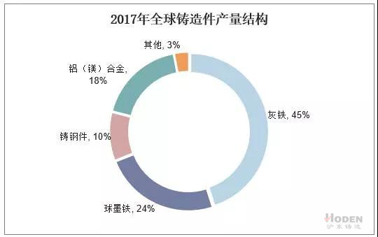 2017年全球鑄造件產(chǎn)量結(jié)構(gòu)圖