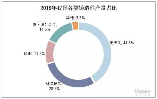 2018年我國各類鑄造件產(chǎn)量占比