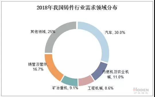 2018年我國鑄件行業(yè)需求領(lǐng)域分布