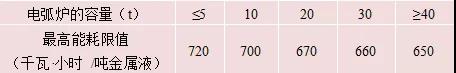 電弧爐熔煉（普通碳鋼）的能耗指標(biāo)（1600℃）