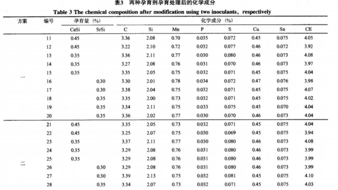 兩種孕育劑孕育處理后的化學(xué)成分