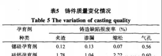 鑄件質(zhì)量變化情況