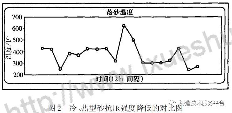 冷、熱型砂抗壓強(qiáng)度降低的對(duì)比圖