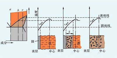 鑄造件原理