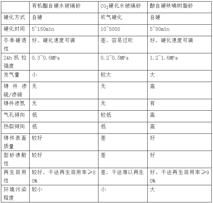 幾種化學(xué)硬化砂的工藝性能對比